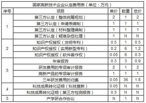 一般中介机构代办高新技术企业认定申报需要多少钱呢？