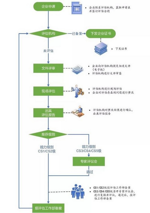 系统集成资质的转变—CS1~5级信息系统建设和服务能力评估体系