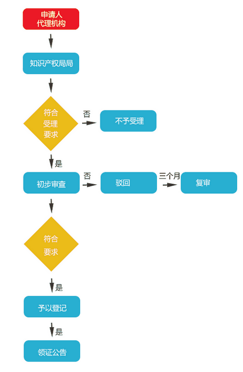 I类知识产权！堪比发明！集成电路布图设计登记流程、材料、好处