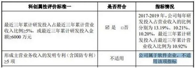 高新技术企业，无专利在手“硬闯”科创板，怕是站不住脚！