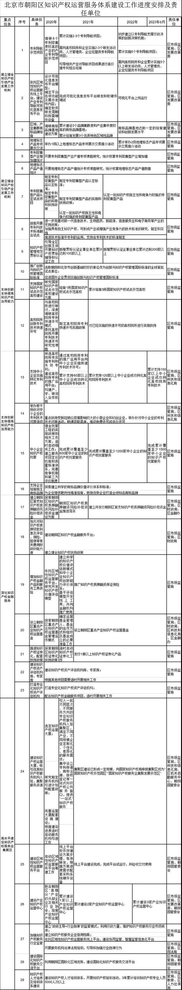 北京市朝阳区：择优奖励贯标认证企业，新增贯标认证企业200家以上