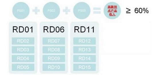 高新技术产品如何界定及需要哪些佐证资料