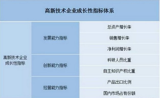 重视成长性指标，申请高新技术企业就不难了！