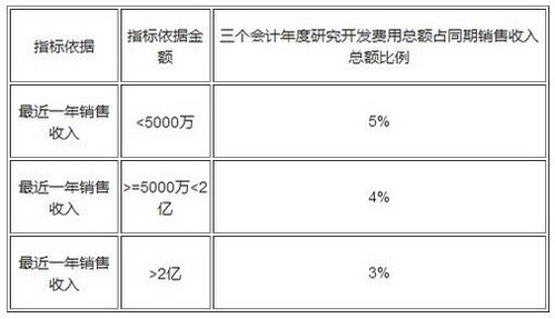 高新技术企业财务应注意什么？