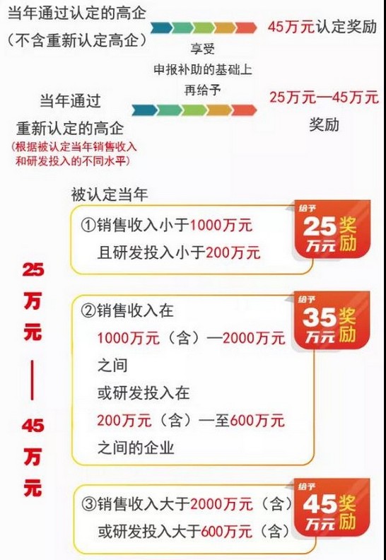 【雨花台区】高新技术企业培育给予奖励补助的实施细则！