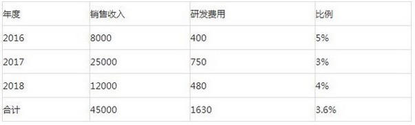 国家高新技术企业研发费用占比注意点