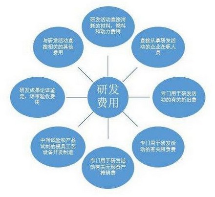 申报高新技术企业成败关键-研发费用占比该如何操作