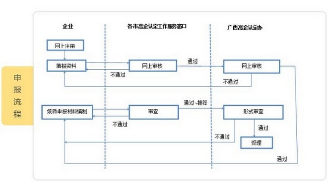 广西2020年高新技术企业认定攻略