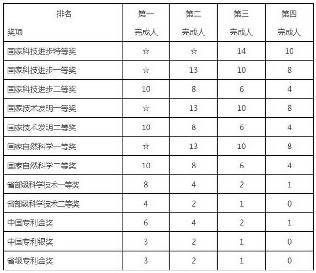 福建省省级高层次人才-A类人才申请条件