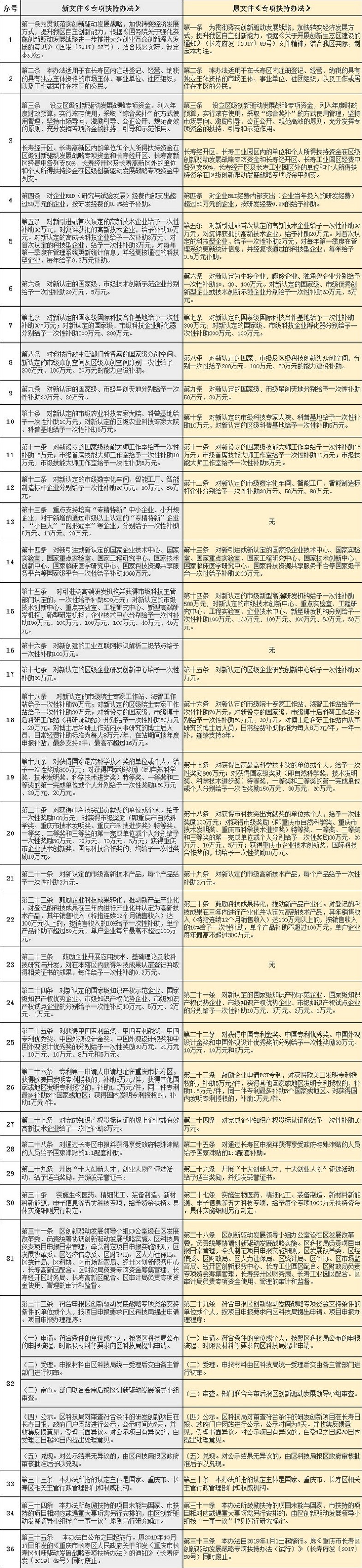 重庆市长寿区：高新技术企业认定奖励30万元，知识产权贯标补助2万元