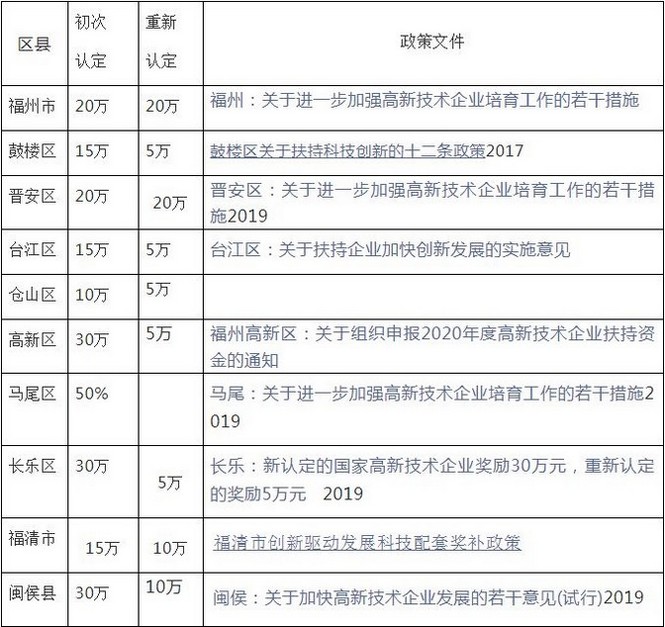 2020年福州市各县区高新技术企业奖励政策汇总