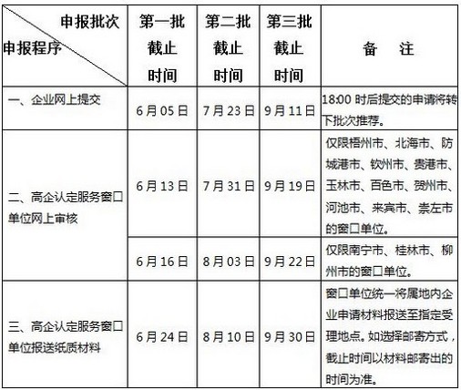 广西2020年高新技术企业认定攻略