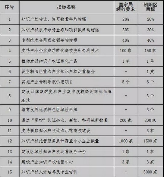 北京市朝阳区：择优奖励贯标认证企业，新增贯标认证企业200家以上