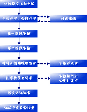 ISO14000认证流程-ISO14000认证如何申请办理