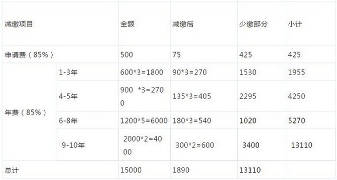 “专利费用减缓”能减多少钱？怎么申请？