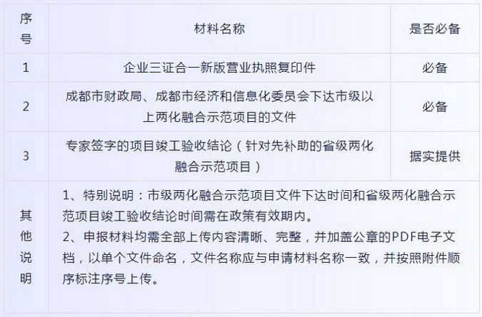 双创政策！成都市温江区对市级以上两化融合示范项目补助；支持企业创建品牌的奖励。