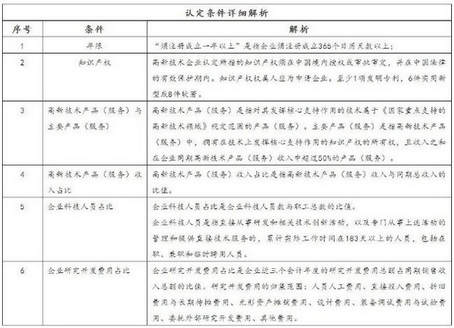 超硬材料！企业必看！山西省2020年高新技术企业认定指南