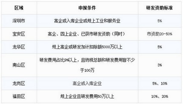 深圳市企业如何申请研发费用资助