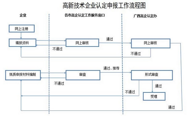 广西高新技术企业认定申报工作规程（2020年试行）